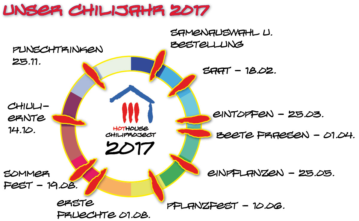 Chilijahr 2017