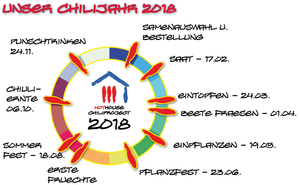 Chilijahr 2018