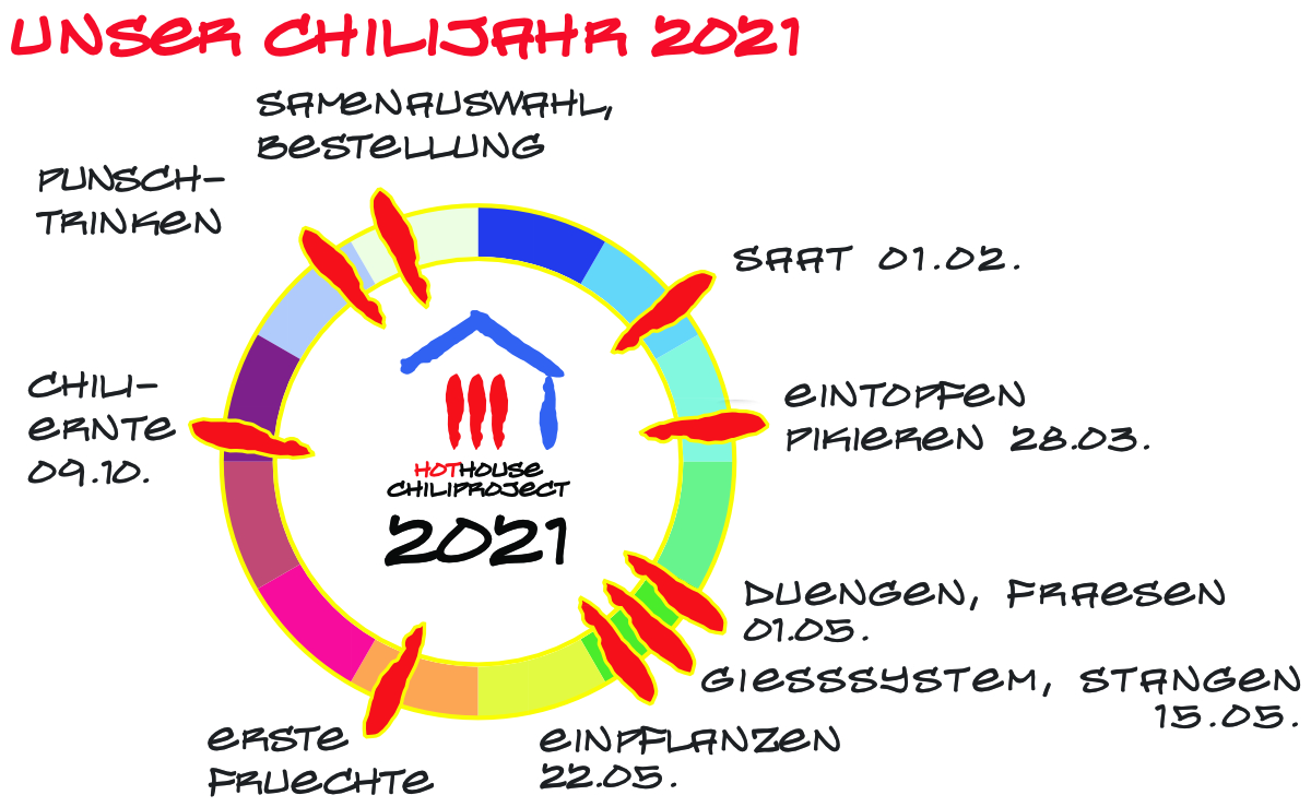 Chilisamen 2021 kl